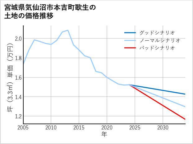 宮城県気仙沼市本吉町歌生の土地価格推移