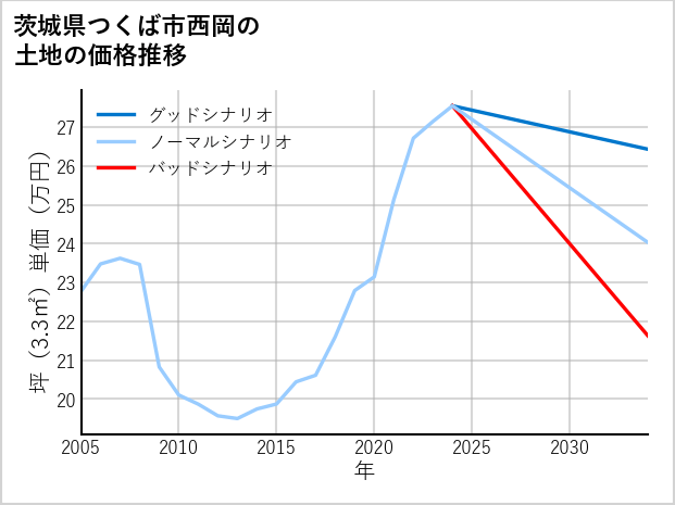 茨城県つくば市西岡の土地価格推移