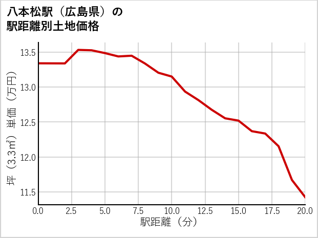 八本松駅（広島県）の徒歩距離別の土地坪単価