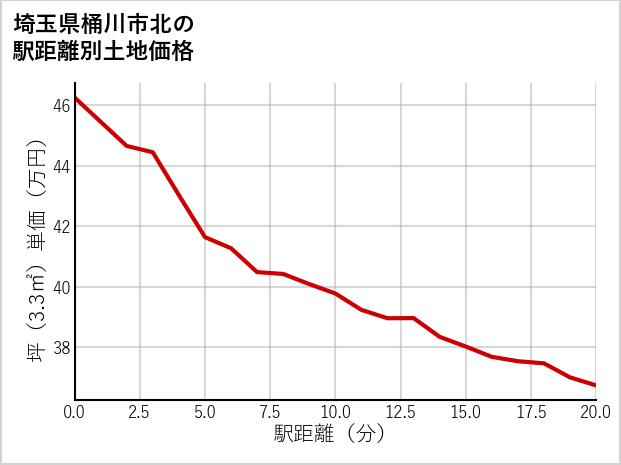 埼玉県桶川市北の徒歩距離別の土地坪単価