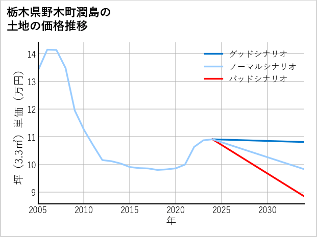 栃木県野木町潤島の土地価格推移