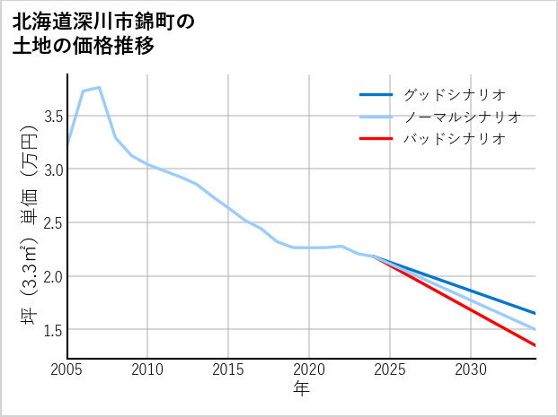 北海道深川市錦町の土地価格推移