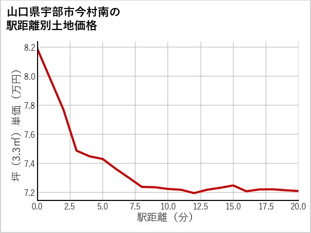 山口県宇部市今村南の徒歩距離別の土地坪単価