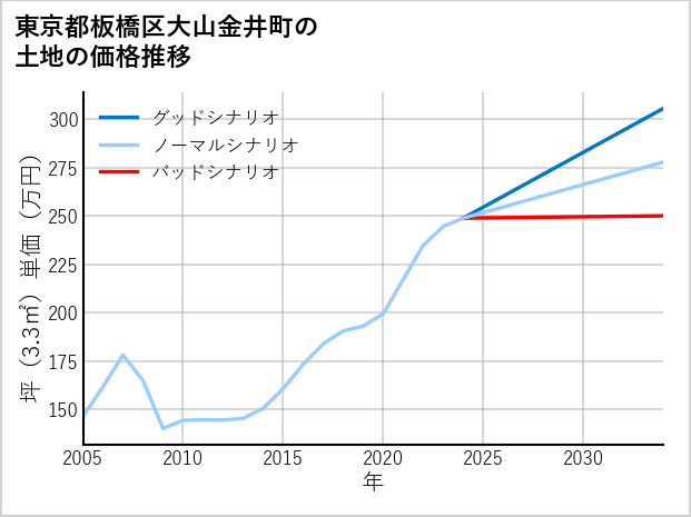 東京都板橋区大山金井町の土地価格推移
