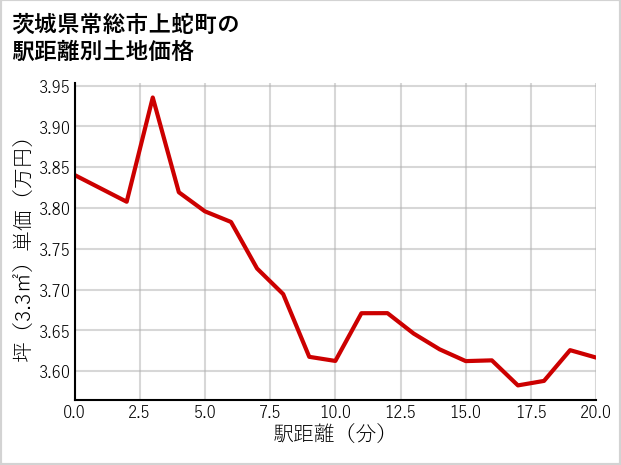 茨城県常総市上蛇町の徒歩距離別の土地坪単価