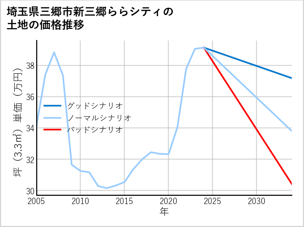 埼玉県三郷市新三郷ららシティの土地価格推移