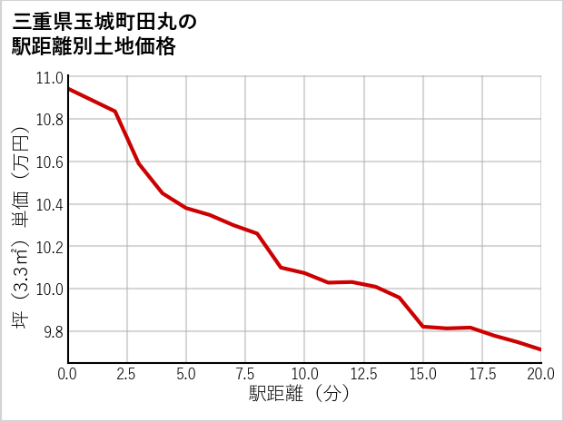 三重県玉城町田丸の徒歩距離別の土地坪単価