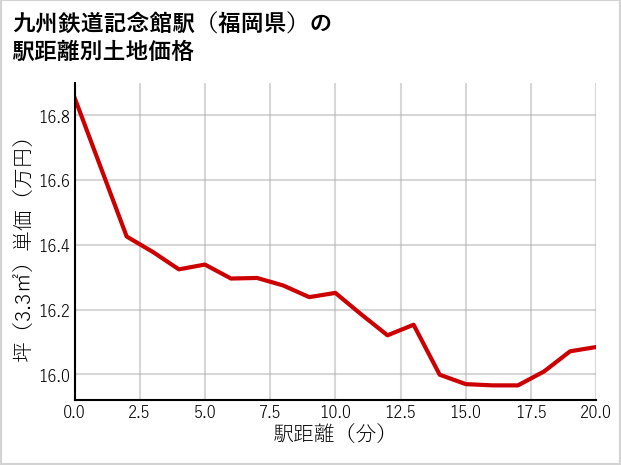 九州鉄道記念館駅（福岡県）の徒歩距離別の土地坪単価