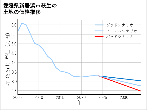 愛媛県新居浜市萩生の土地価格推移