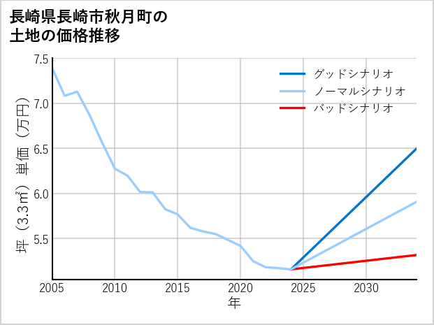 長崎県長崎市秋月町の土地価格推移