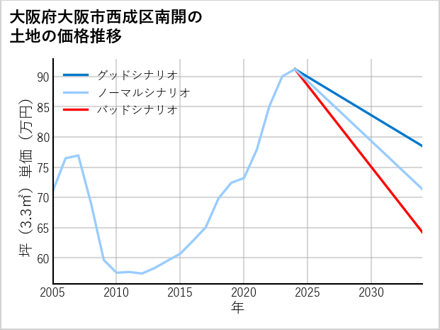 大阪府大阪市西成区南開の土地価格推移