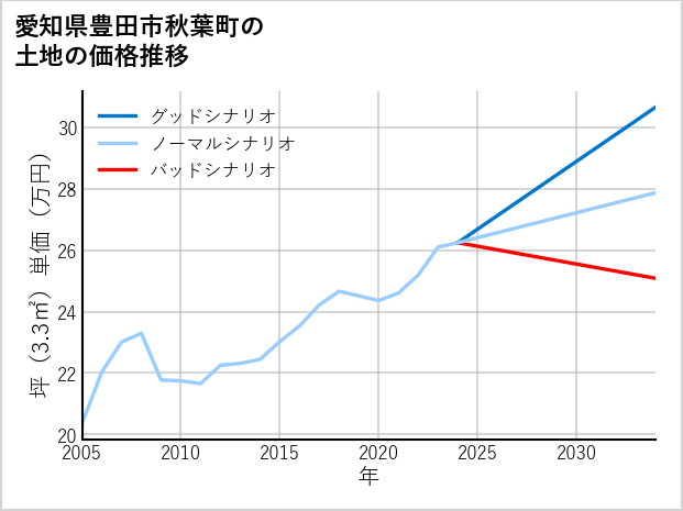 愛知県豊田市秋葉町の土地価格推移