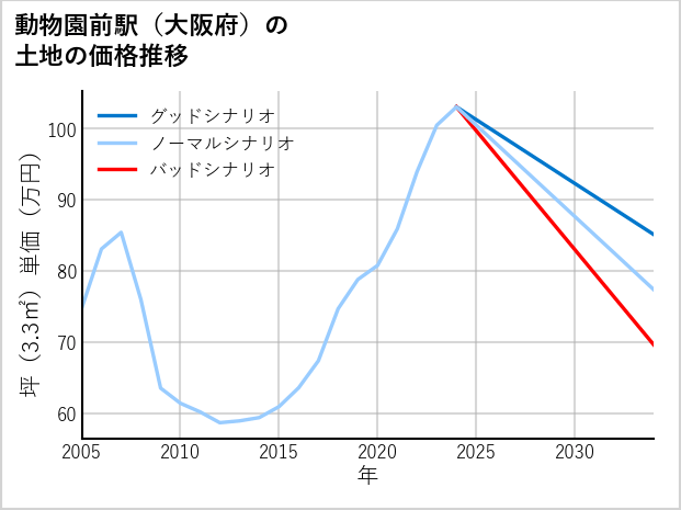 動物園前駅（大阪府）の土地価格推移
