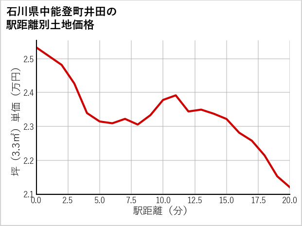 石川県中能登町井田の徒歩距離別の土地坪単価