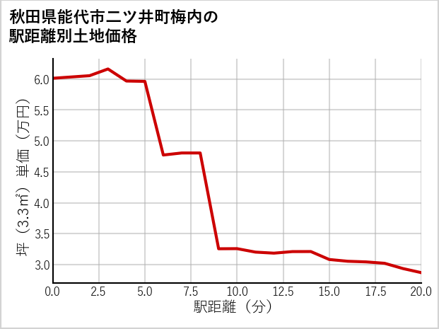 秋田県能代市二ツ井町梅内の徒歩距離別の土地坪単価