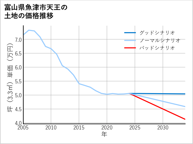富山県魚津市天王の土地価格推移
