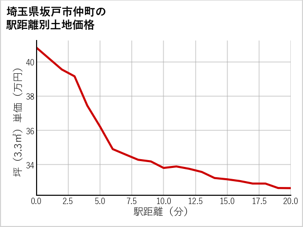 埼玉県坂戸市仲町の徒歩距離別の土地坪単価