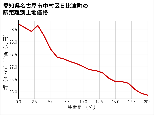 愛知県名古屋市中村区日比津町の徒歩距離別の土地坪単価