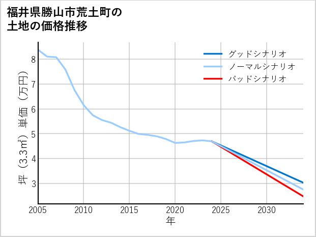 福井県勝山市荒土町の土地価格推移