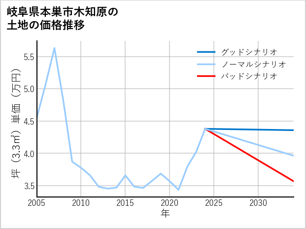 岐阜県本巣市木知原の土地価格推移