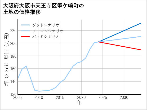 大阪府大阪市天王寺区筆ケ崎町の土地価格推移