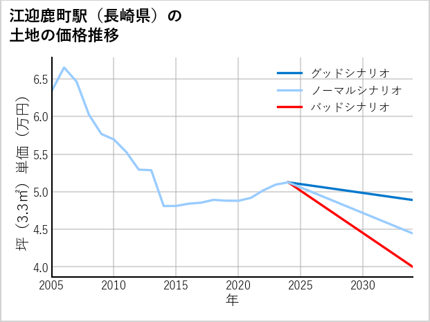 江迎鹿町駅（長崎県）の土地価格推移