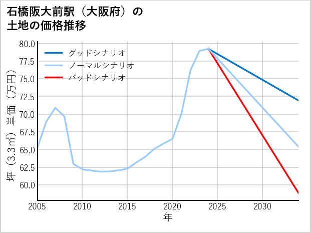 石橋阪大前駅（大阪府）の土地価格推移