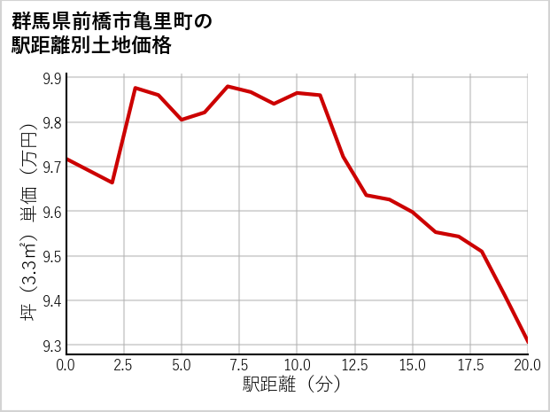 群馬県前橋市亀里町の徒歩距離別の土地坪単価