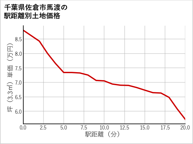 千葉県佐倉市馬渡の徒歩距離別の土地坪単価