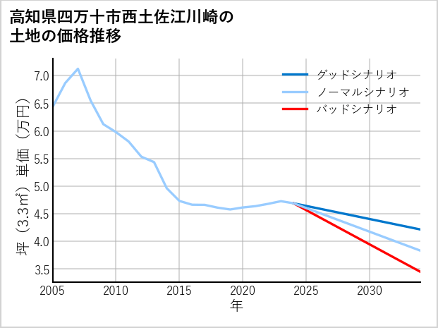 高知県四万十市西土佐江川崎の土地価格推移