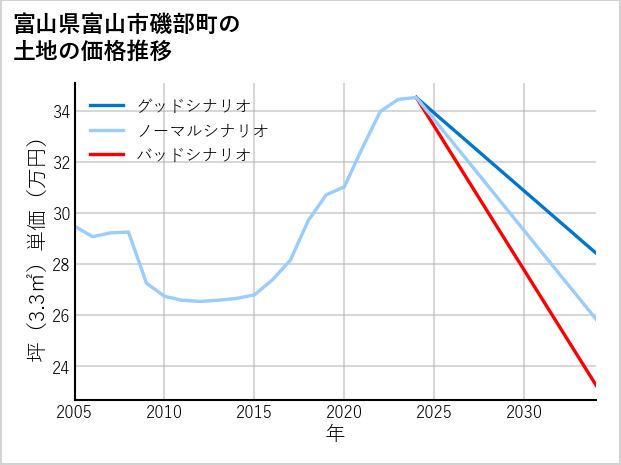 富山県富山市磯部町の土地価格推移