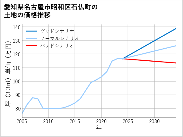 愛知県名古屋市昭和区石仏町の土地価格推移
