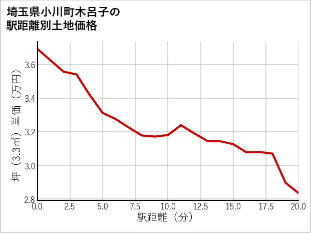 埼玉県小川町木呂子の徒歩距離別の土地坪単価