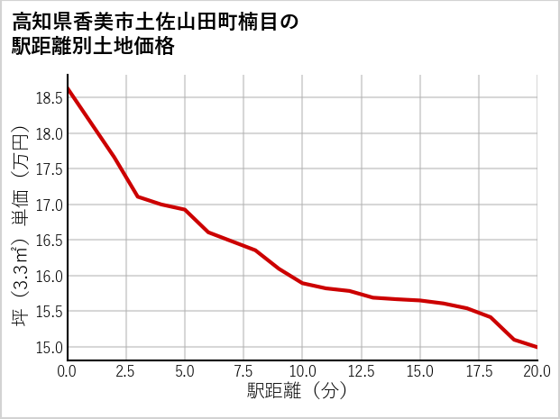 高知県香美市土佐山田町楠目の徒歩距離別の土地坪単価