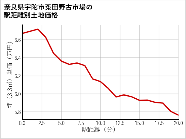 奈良県宇陀市菟田野古市場の徒歩距離別の土地坪単価