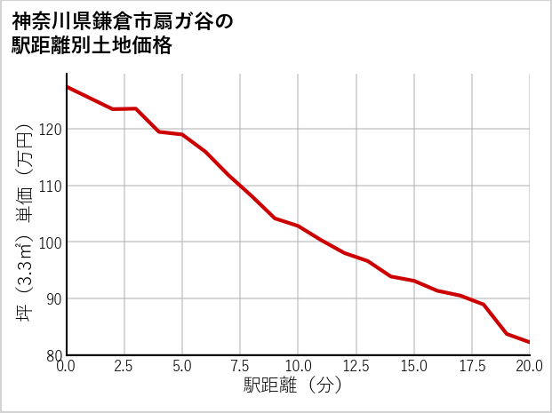 神奈川県鎌倉市扇ガ谷の徒歩距離別の土地坪単価