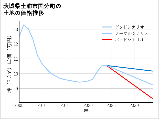 茨城県土浦市国分町の土地価格推移