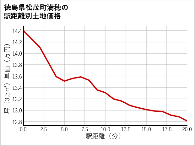 徳島県松茂町満穂の徒歩距離別の土地坪単価