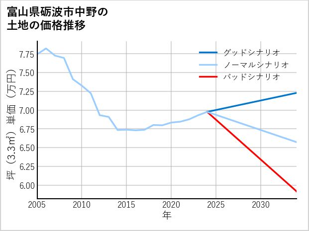 富山県砺波市中野の土地価格推移