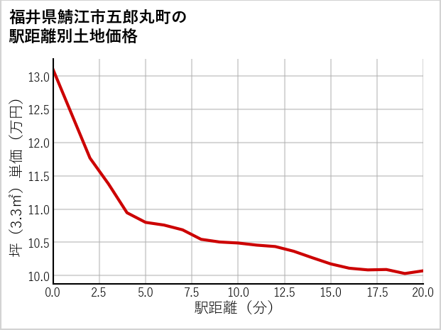 福井県鯖江市五郎丸町の徒歩距離別の土地坪単価