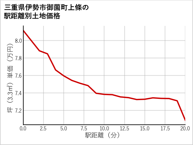 三重県伊勢市御薗町上條の徒歩距離別の土地坪単価