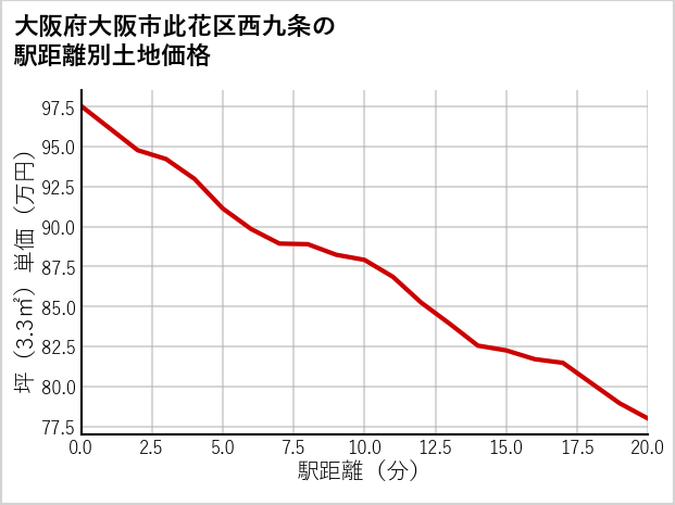 大阪府大阪市此花区西九条の徒歩距離別の土地坪単価