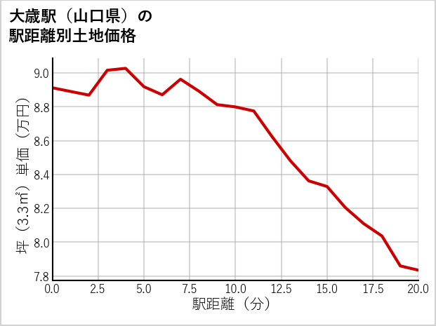 大歳駅（山口県）の徒歩距離別の土地坪単価