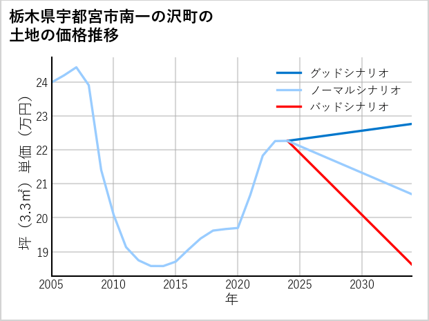 栃木県宇都宮市南一の沢町の土地価格推移
