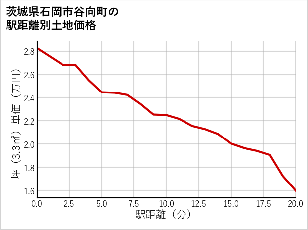 茨城県石岡市谷向町の徒歩距離別の土地坪単価