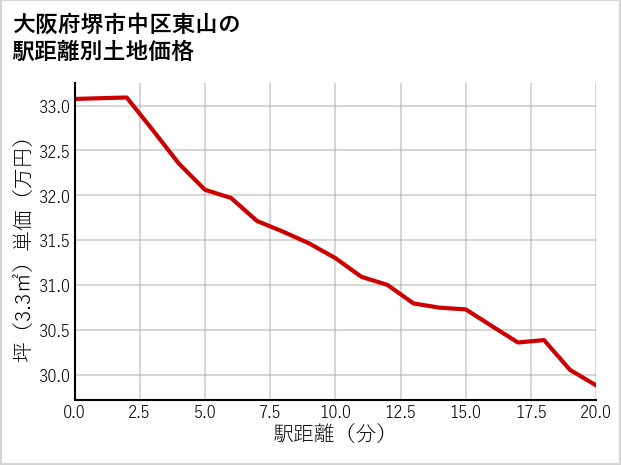 大阪府堺市中区東山の徒歩距離別の土地坪単価