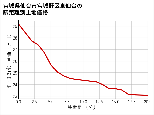 宮城県仙台市宮城野区東仙台の徒歩距離別の土地坪単価