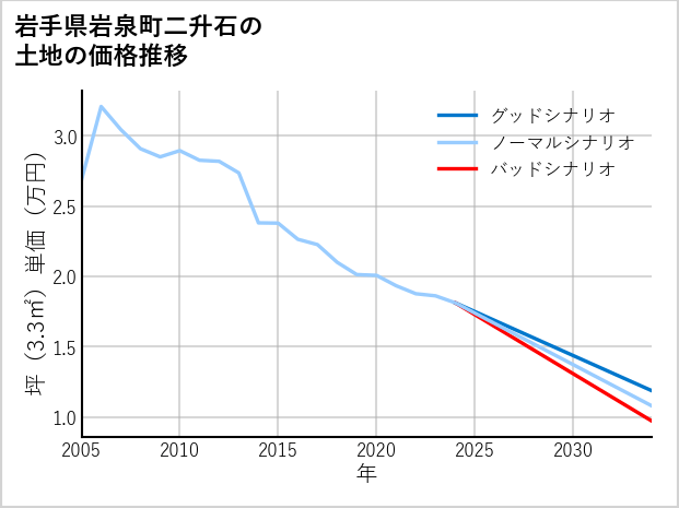 岩手県岩泉町二升石の土地価格推移