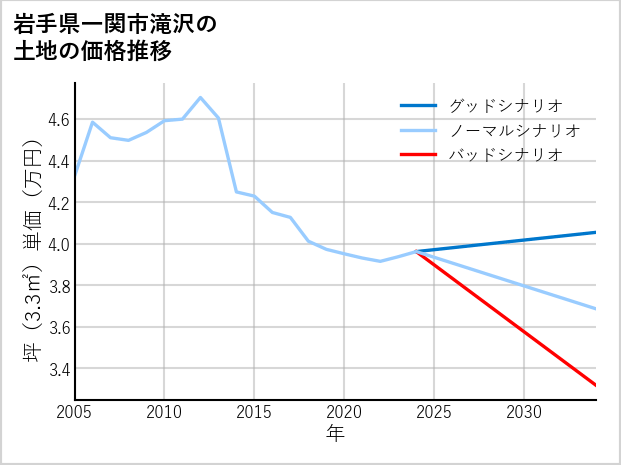 岩手県一関市滝沢の土地価格推移