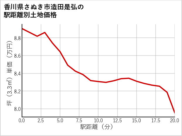 香川県さぬき市造田是弘の徒歩距離別の土地坪単価